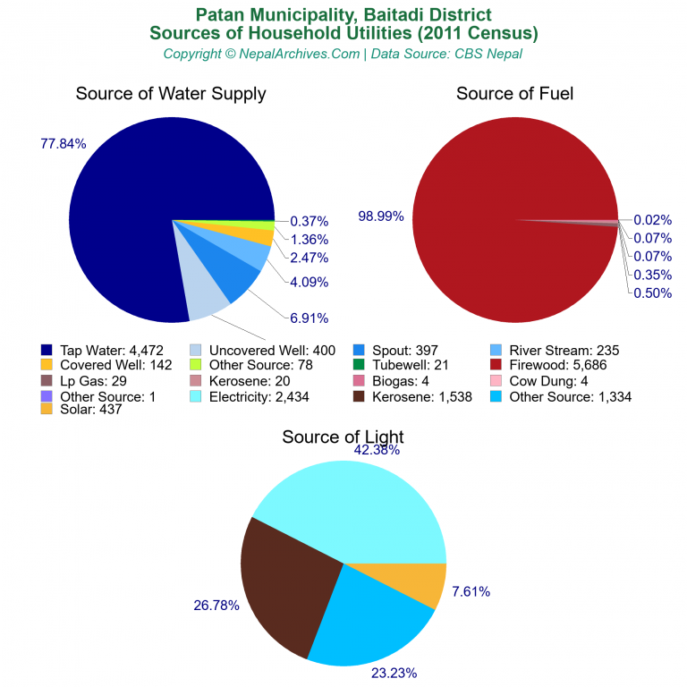 Household Utilities Pie Charts of Patan Municipality