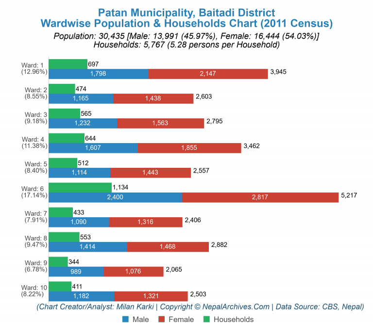 Wardwise Population Chart of Patan Municipality