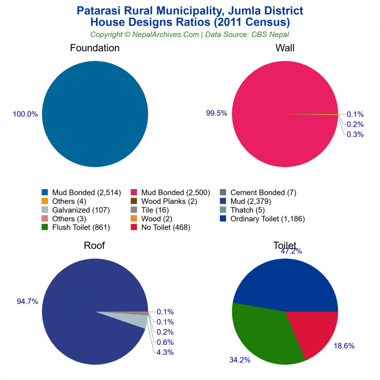 House Design Ratios Pie Charts of Patarasi Rural Municipality