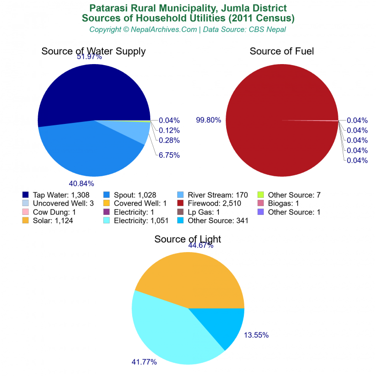 Household Utilities Pie Charts of Patarasi Rural Municipality