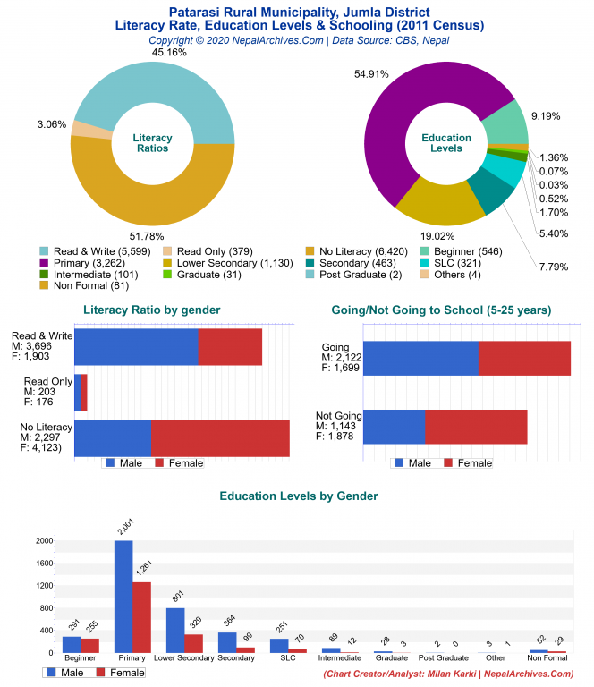 Literacy, Education Levels & Schooling Charts of Patarasi Rural Municipality