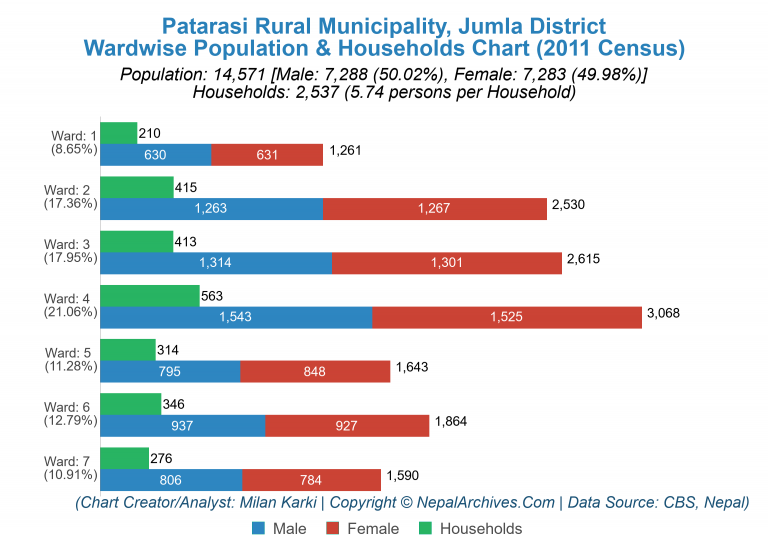 Wardwise Population Chart of Patarasi Rural Municipality