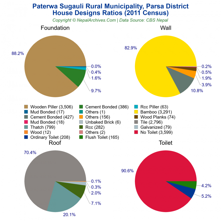 House Design Ratios Pie Charts of Paterwa Sugauli Rural Municipality