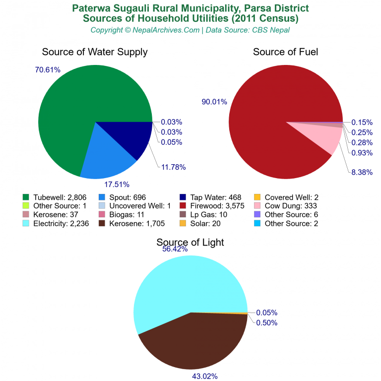 Household Utilities Pie Charts of Paterwa Sugauli Rural Municipality