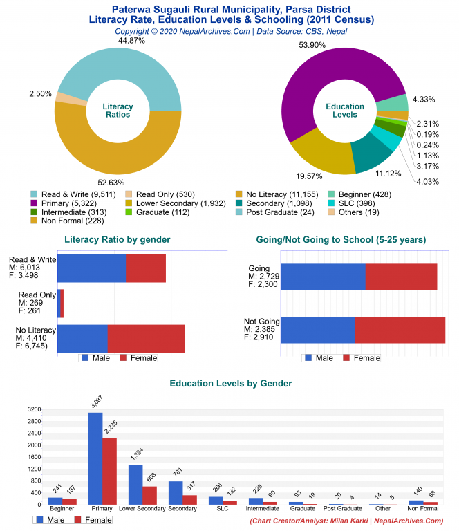 Literacy, Education Levels & Schooling Charts of Paterwa Sugauli Rural Municipality