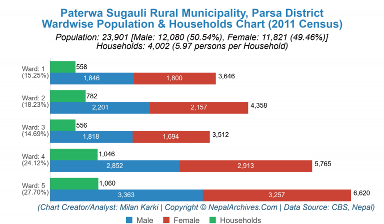 Wardwise Population Chart of Paterwa Sugauli Rural Municipality