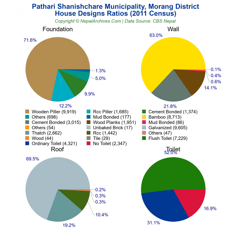 House Design Ratios Pie Charts of Pathari Shanishchare Municipality