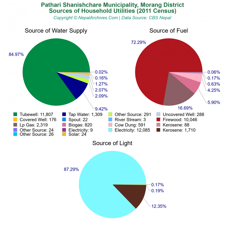 Household Utilities Pie Charts of Pathari Shanishchare Municipality