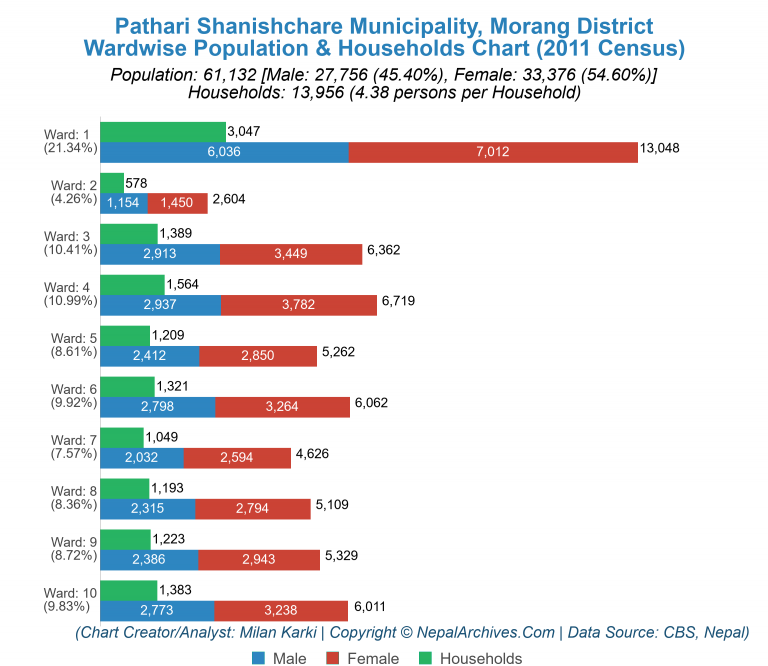 Wardwise Population Chart of Pathari Shanishchare Municipality