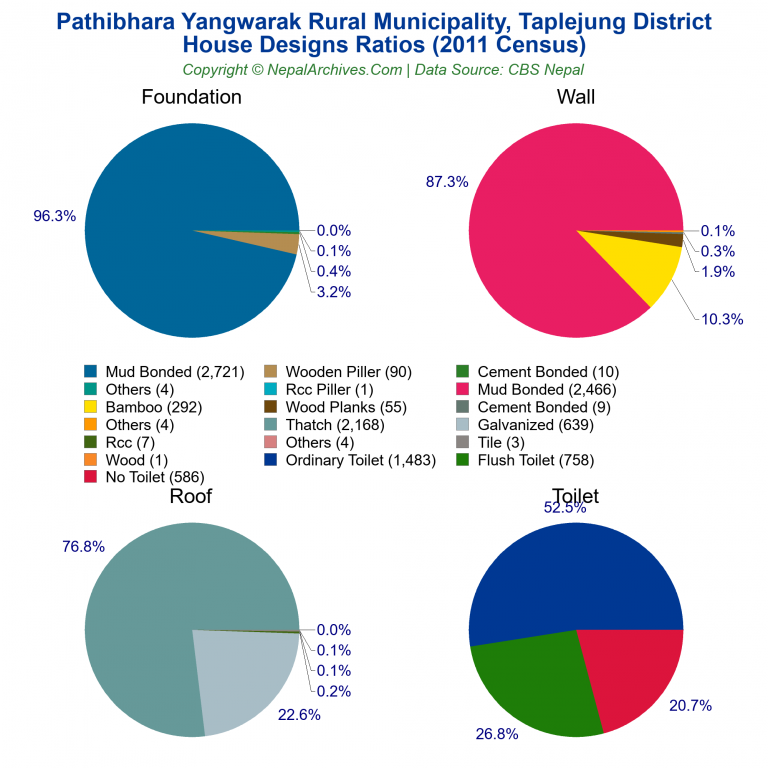 House Design Ratios Pie Charts of Pathibhara Yangwarak Rural Municipality