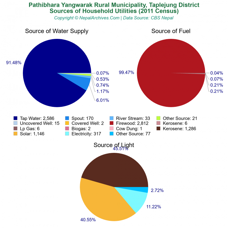 Household Utilities Pie Charts of Pathibhara Yangwarak Rural Municipality