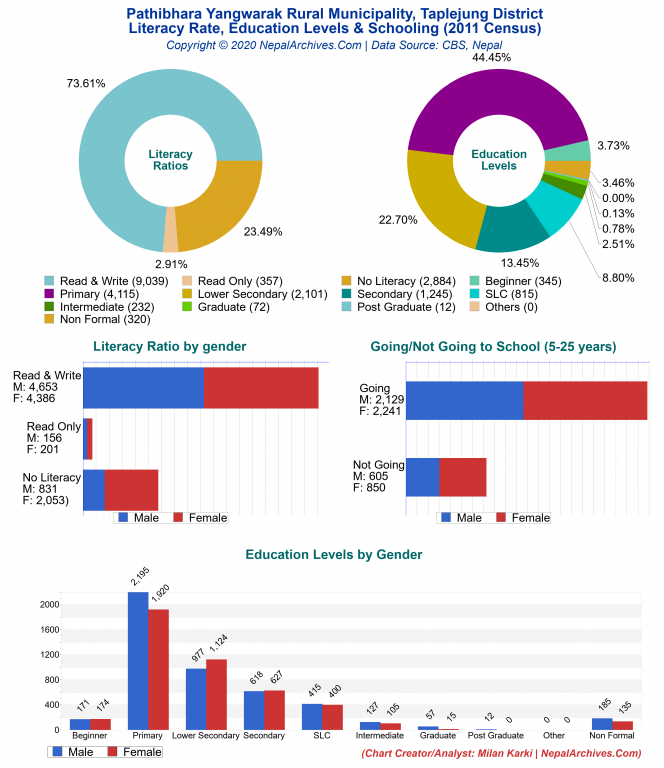 Literacy, Education Levels & Schooling Charts of Pathibhara Yangwarak Rural Municipality