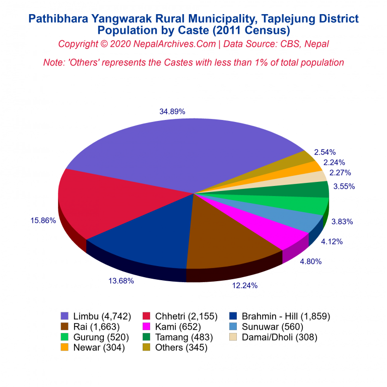 Population by Castes Chart of Pathibhara Yangwarak Rural Municipality