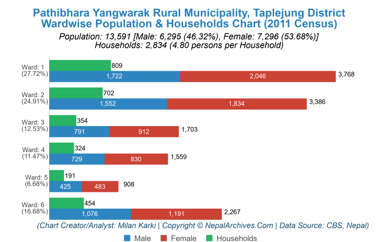 Wardwise Population Chart of Pathibhara Yangwarak Rural Municipality