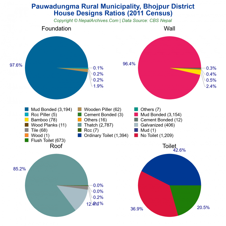 House Design Ratios Pie Charts of Pauwadungma Rural Municipality
