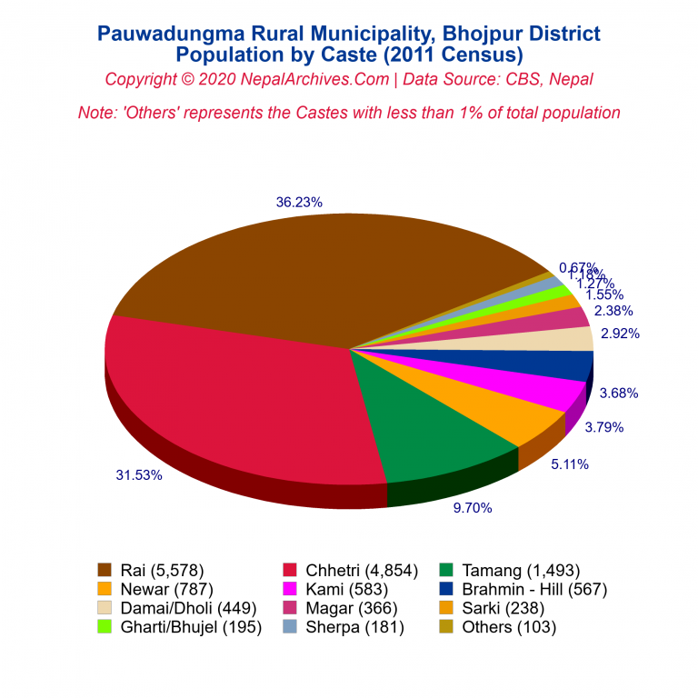 Population by Castes Chart of Pauwadungma Rural Municipality