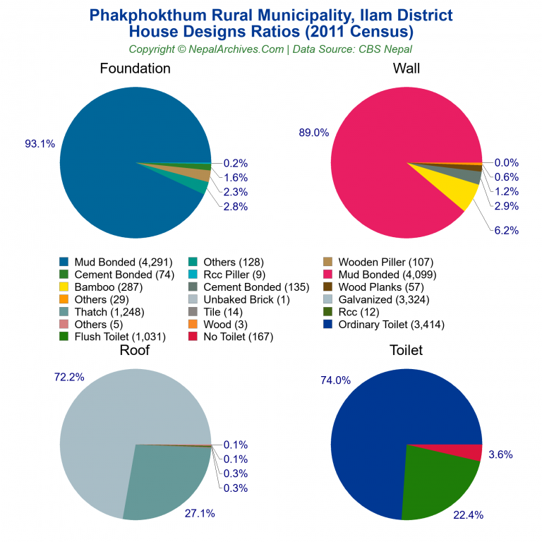 House Design Ratios Pie Charts of Phakphokthum Rural Municipality