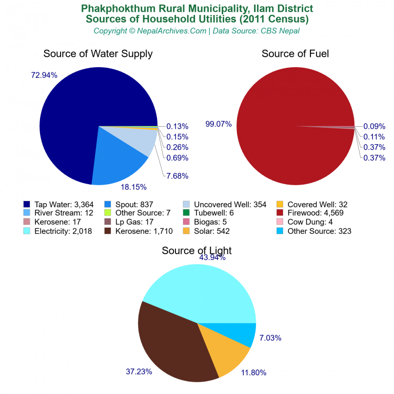 Household Utilities Pie Charts of Phakphokthum Rural Municipality