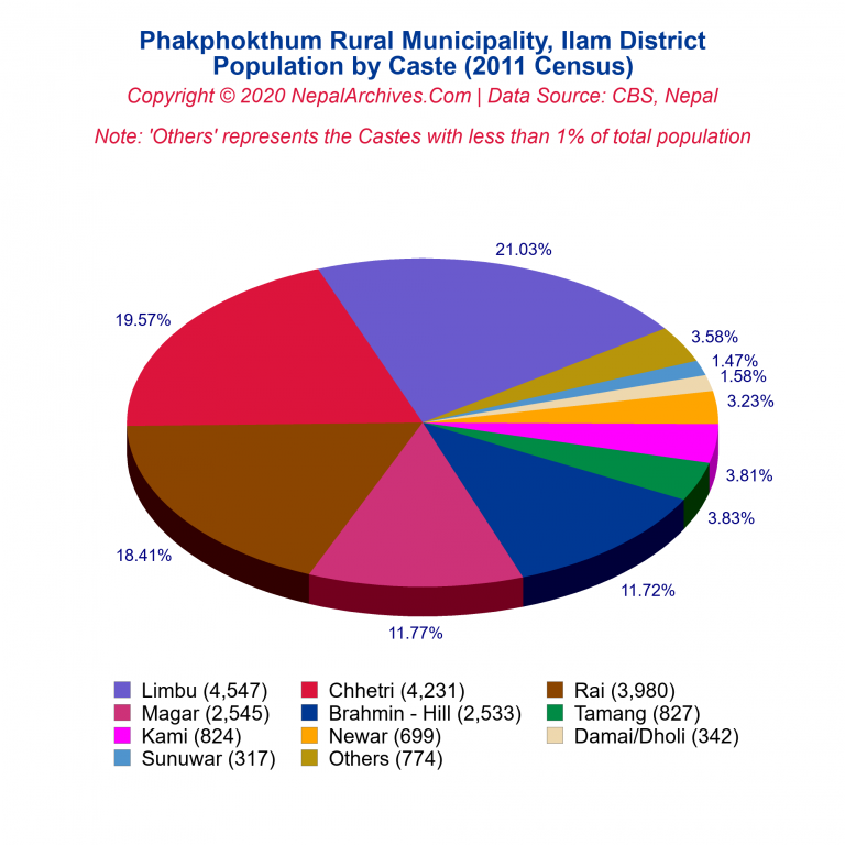 Population by Castes Chart of Phakphokthum Rural Municipality