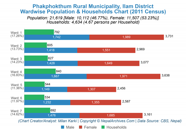 Wardwise Population Chart of Phakphokthum Rural Municipality