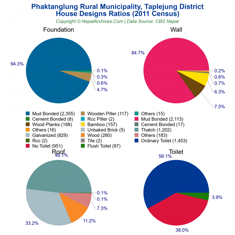 House Design Ratios Pie Charts of Phaktanglung Rural Municipality