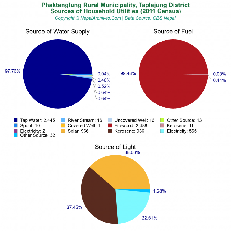 Household Utilities Pie Charts of Phaktanglung Rural Municipality