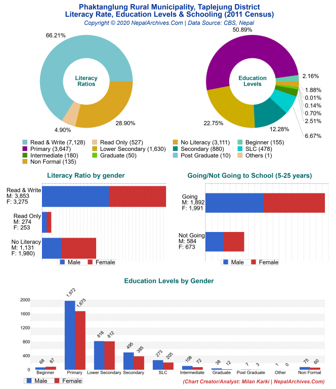 Literacy, Education Levels & Schooling Charts of Phaktanglung Rural Municipality