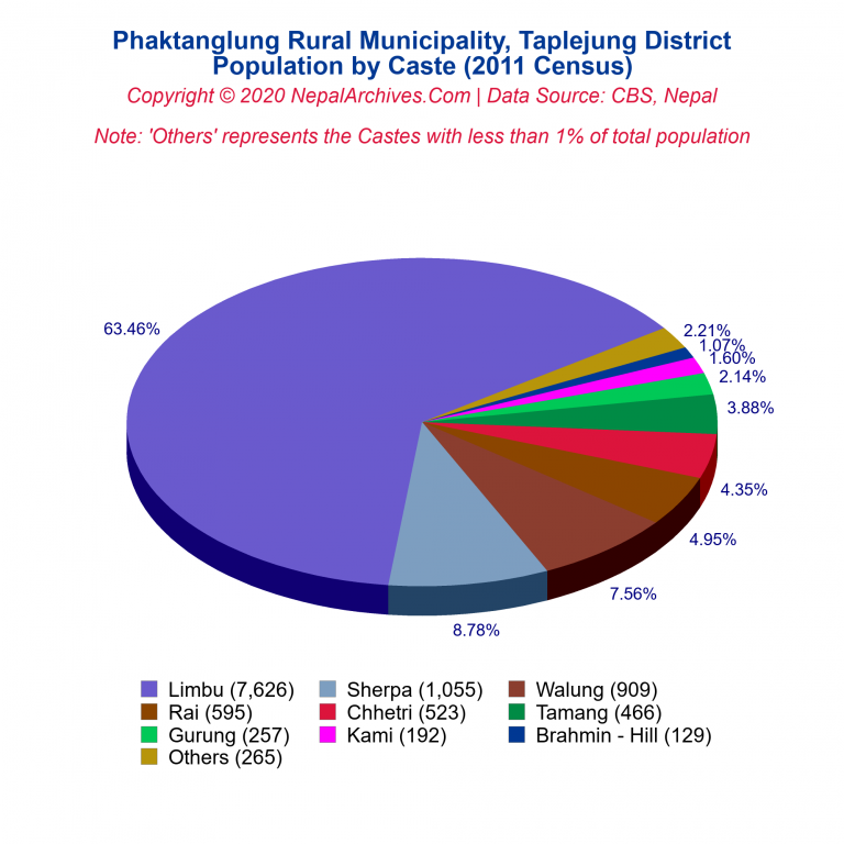 Population by Castes Chart of Phaktanglung Rural Municipality