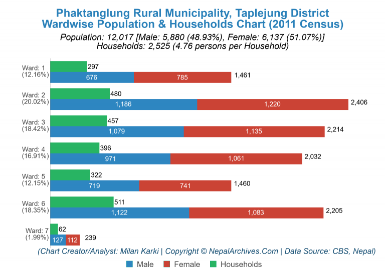 Wardwise Population Chart of Phaktanglung Rural Municipality
