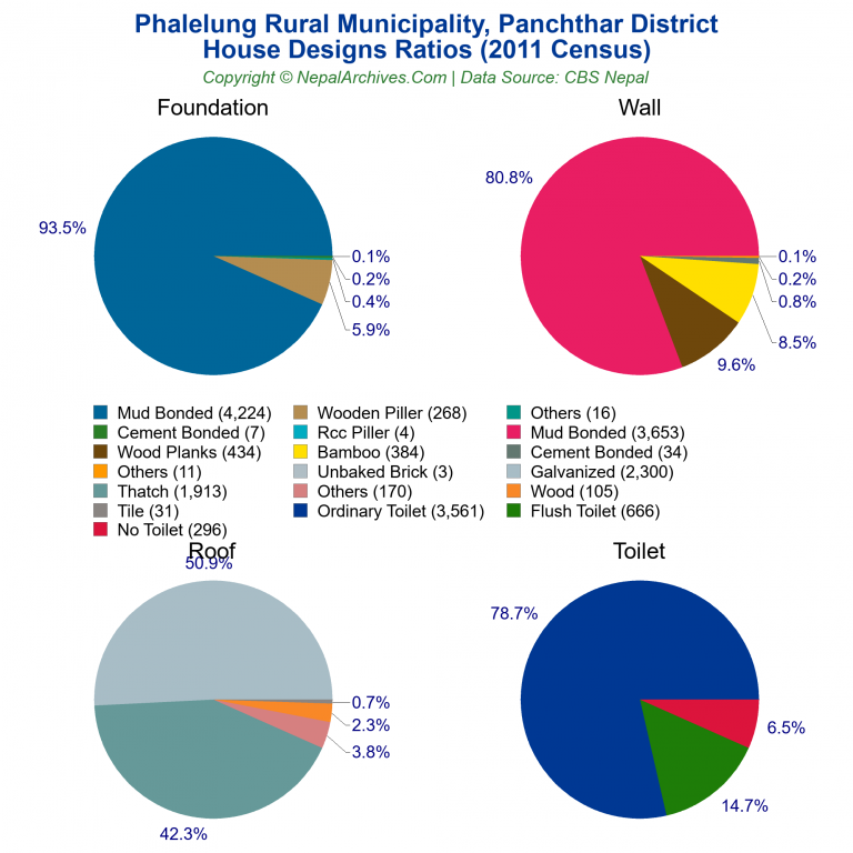 House Design Ratios Pie Charts of Phalelung Rural Municipality