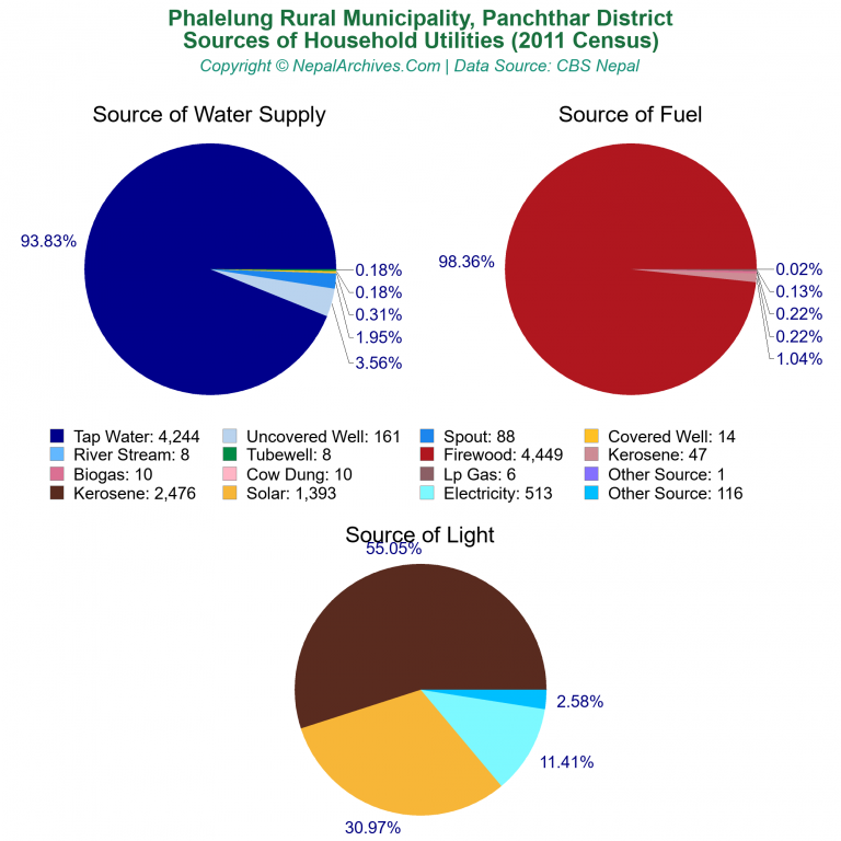 Household Utilities Pie Charts of Phalelung Rural Municipality