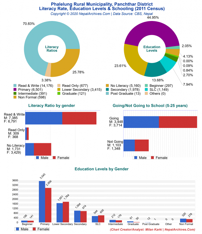 Literacy, Education Levels & Schooling Charts of Phalelung Rural Municipality