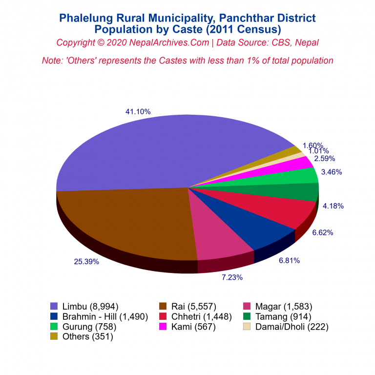 Population by Castes Chart of Phalelung Rural Municipality