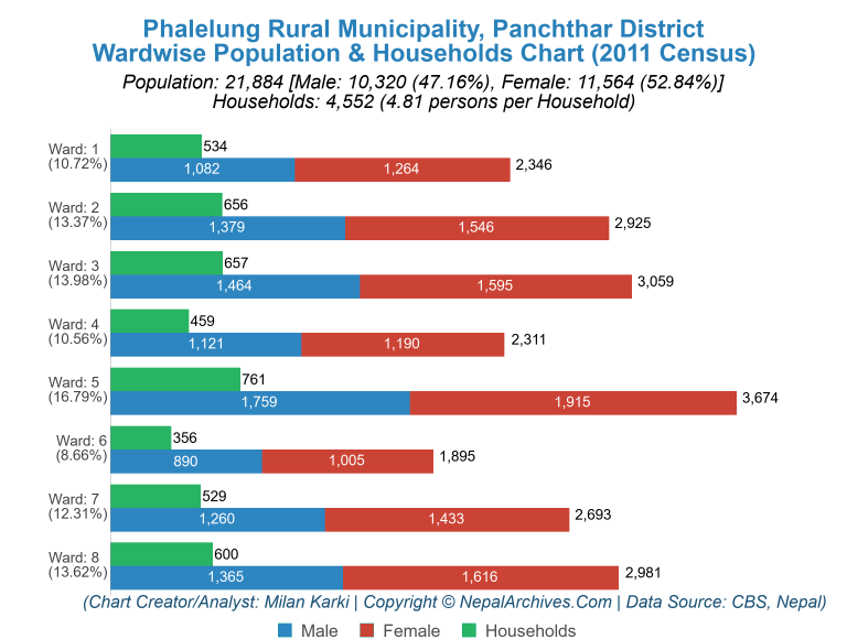 Wardwise Population Chart of Phalelung Rural Municipality
