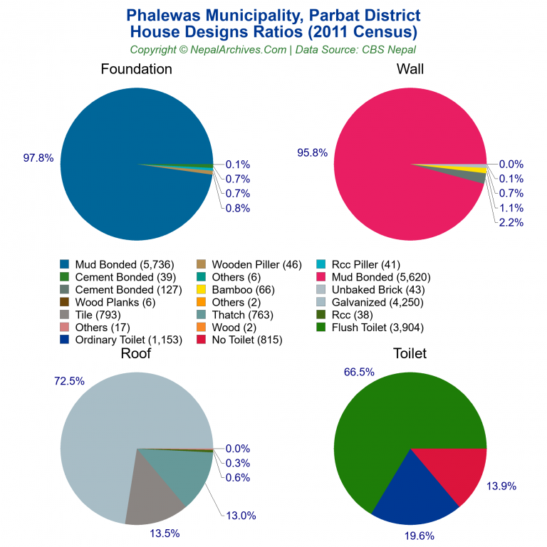 House Design Ratios Pie Charts of Phalewas Municipality