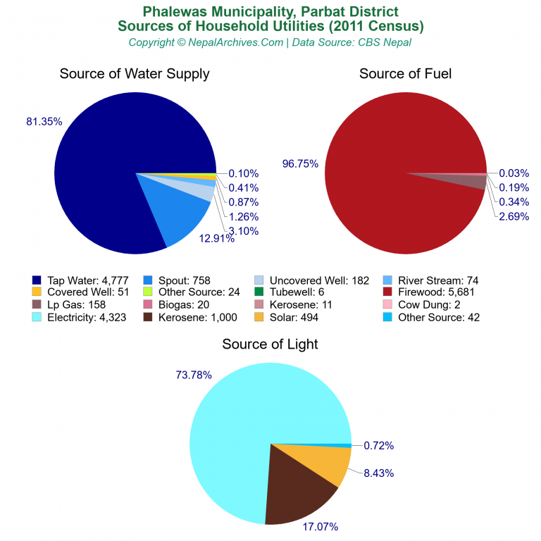 Household Utilities Pie Charts of Phalewas Municipality