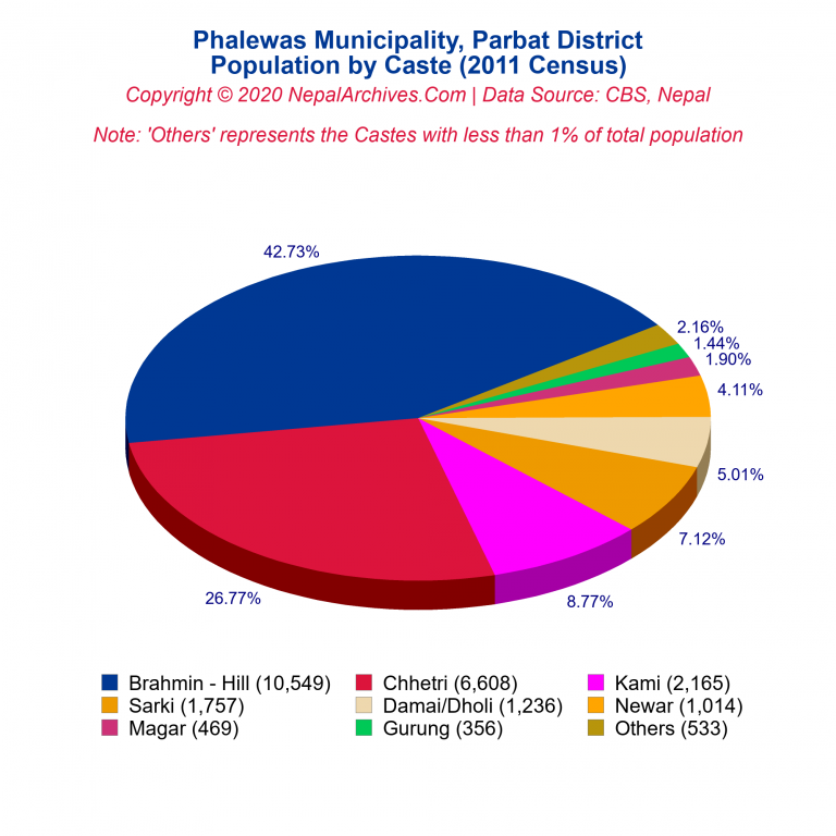Population by Castes Chart of Phalewas Municipality Population by Castes Chart of Phalewas Municipality