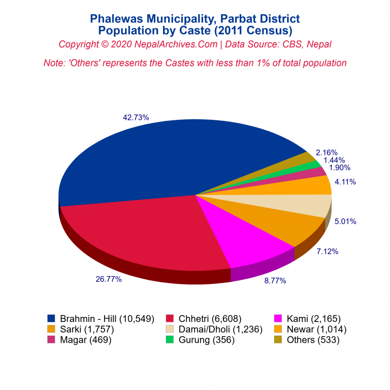 Population by Castes Chart of Phalewas Municipality