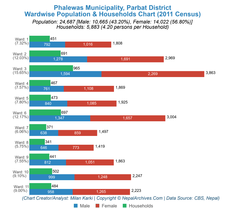 Wardwise Population Chart of Phalewas Municipality