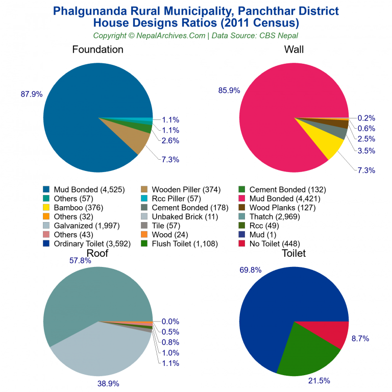 House Design Ratios Pie Charts of Phalgunanda Rural Municipality