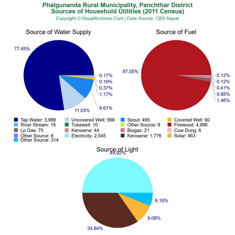 Household Utilities Pie Charts of Phalgunanda Rural Municipality