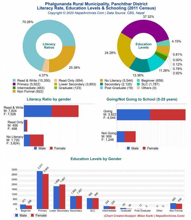 Literacy, Education Levels & Schooling Charts of Phalgunanda Rural Municipality