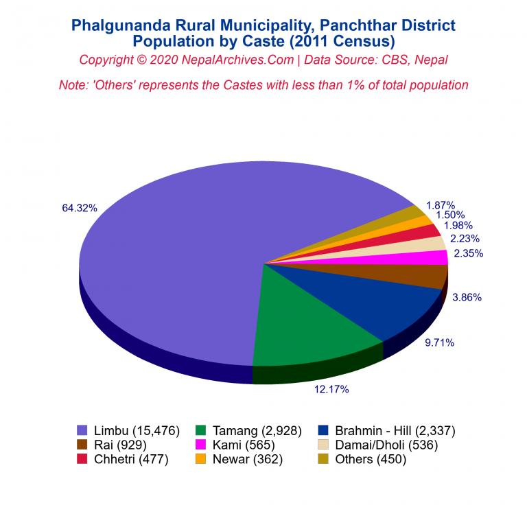 Population by Castes Chart of Phalgunanda Rural Municipality