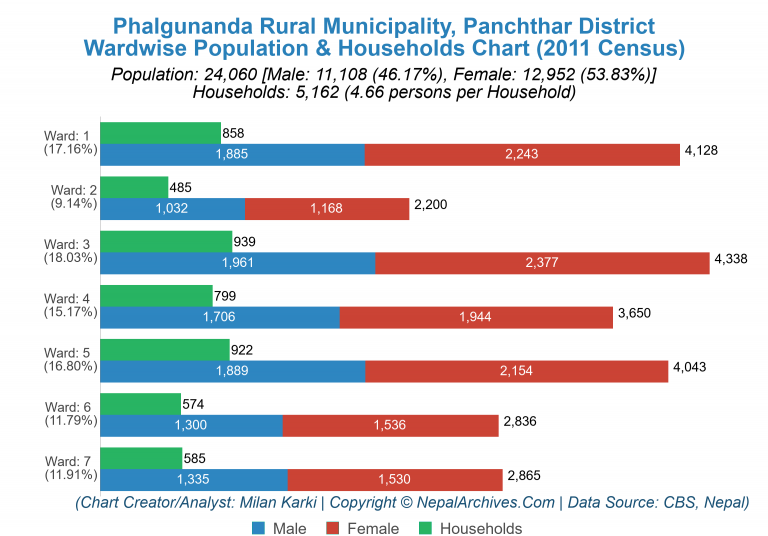 Wardwise Population Chart of Phalgunanda Rural Municipality