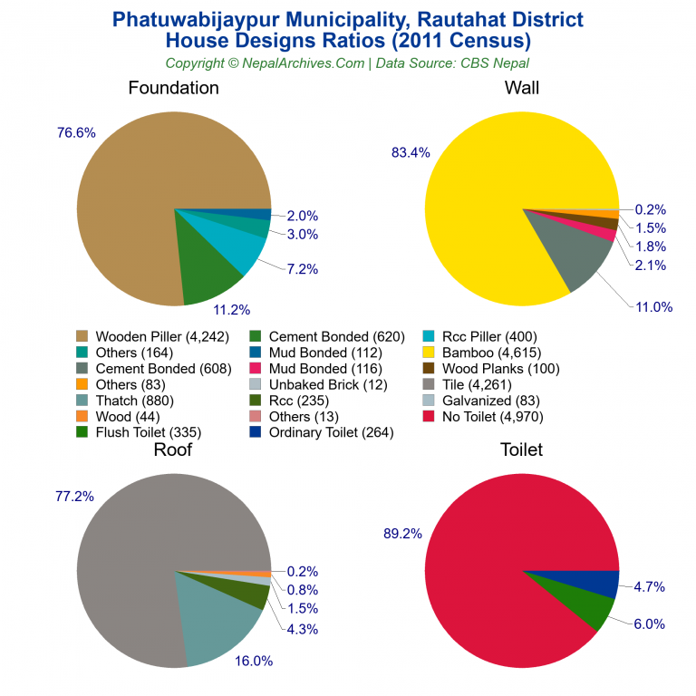 House Design Ratios Pie Charts of Phatuwabijaypur Municipality