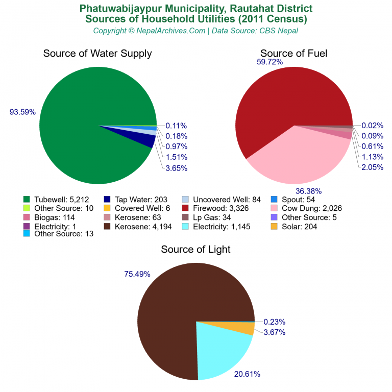 Household Utilities Pie Charts of Phatuwabijaypur Municipality