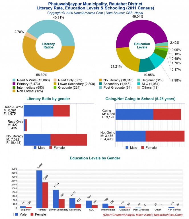 Literacy, Education Levels & Schooling Charts of Phatuwabijaypur Municipality