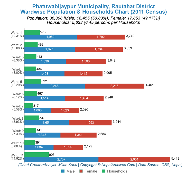 Wardwise Population Chart of Phatuwabijaypur Municipality