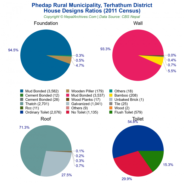 House Design Ratios Pie Charts of Phedap Rural Municipality