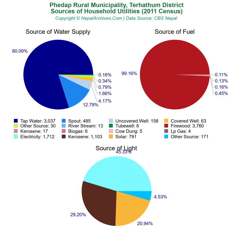 Household Utilities Pie Charts of Phedap Rural Municipality